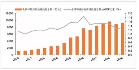 环保行业发展现状分析