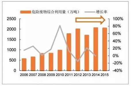 环保行业发展现状分析